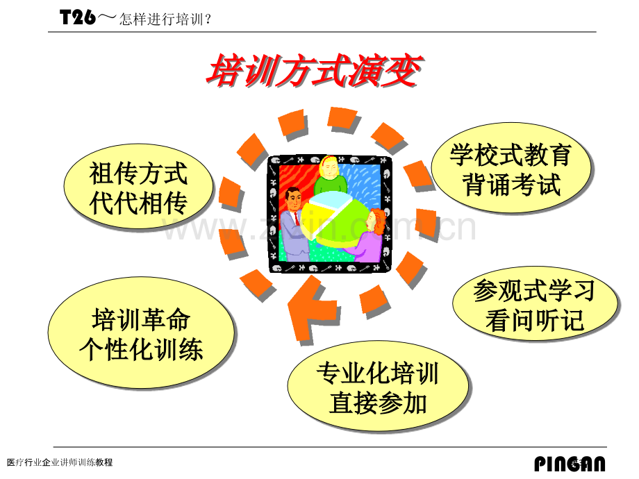 医疗行业企业讲师训练教程.pptx_第3页