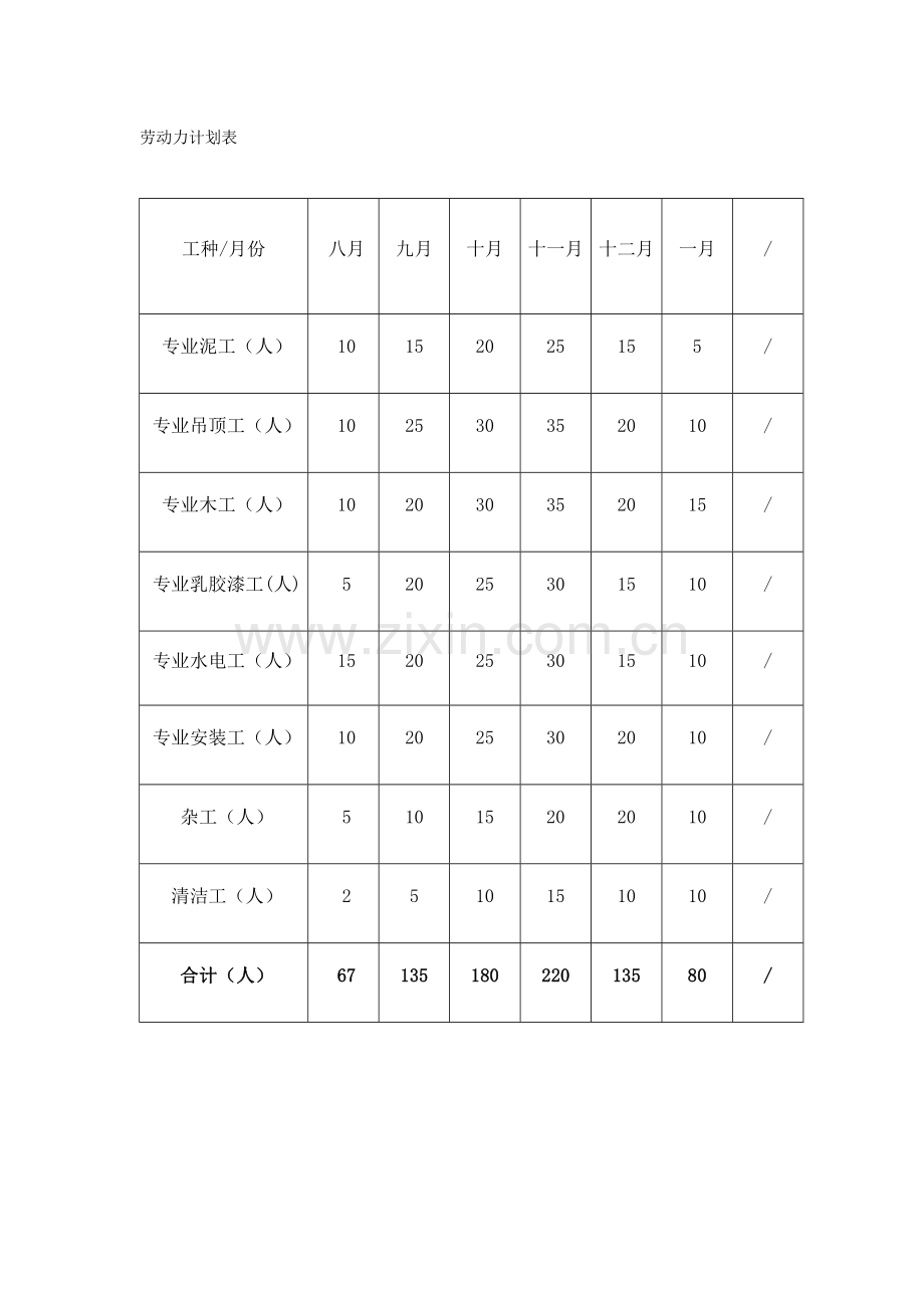 装修工程劳动力计划表及施工机械设备.doc_第1页