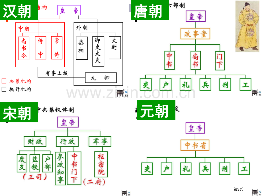 历史复习脉络市公开课金奖市赛课一等奖课件.pptx_第3页