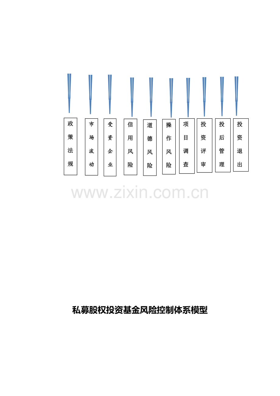 私募股权投资基金风险控制体系模型设计.doc_第3页