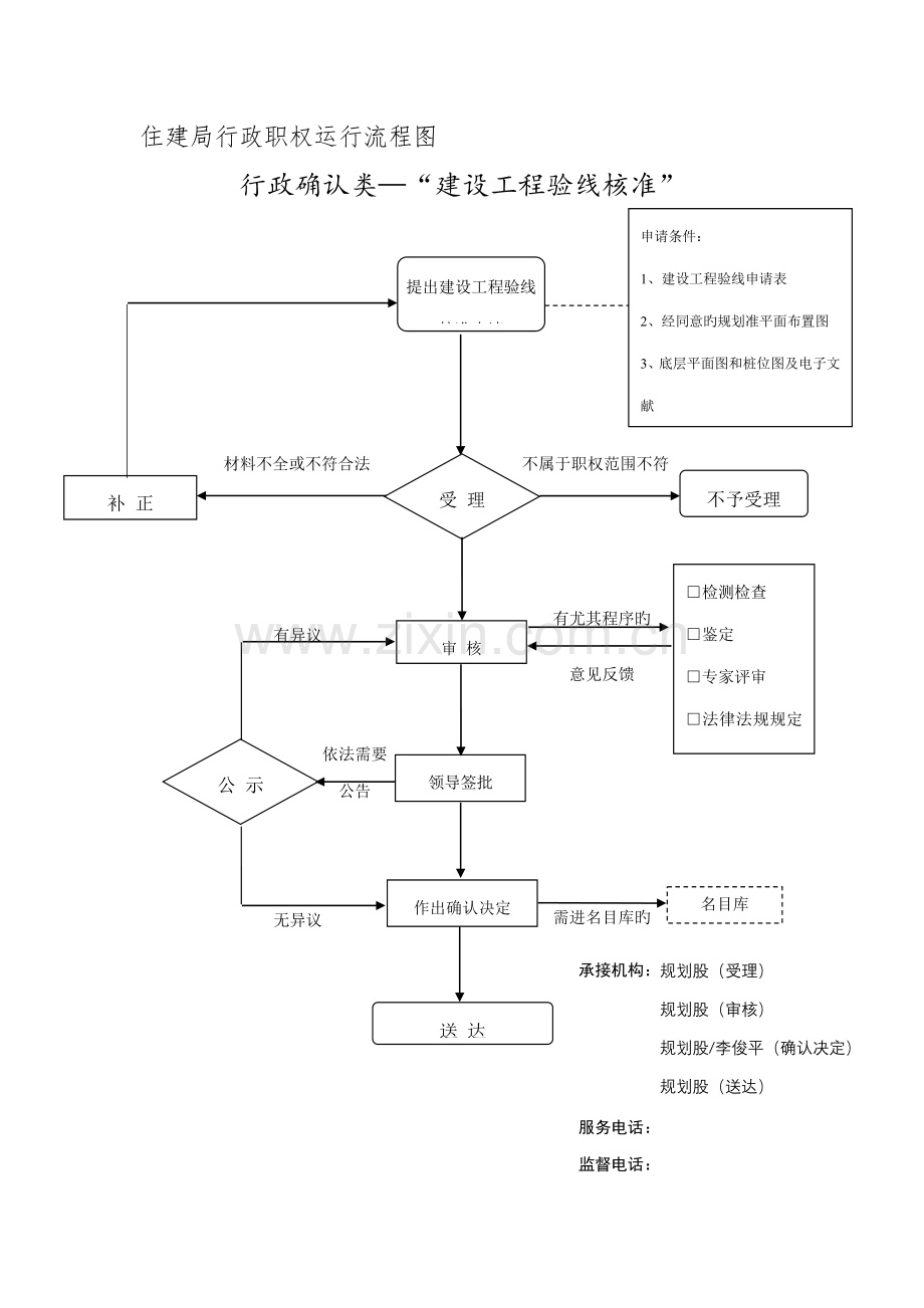 住建局行政职权运行流程图.doc_第1页