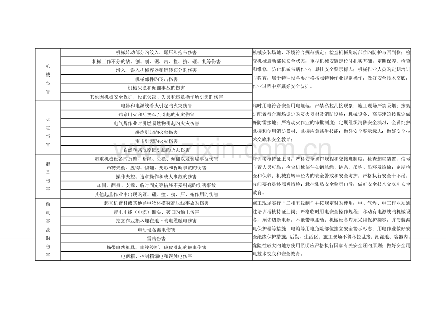 建筑工程常见安全事故伤害种类及预控措施.doc_第2页