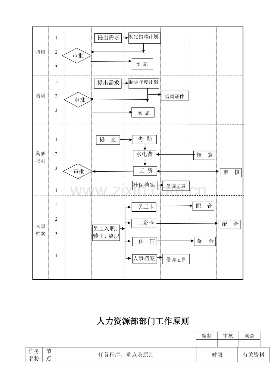 人力资源部部门职责工作标准及工作流程图.doc_第3页