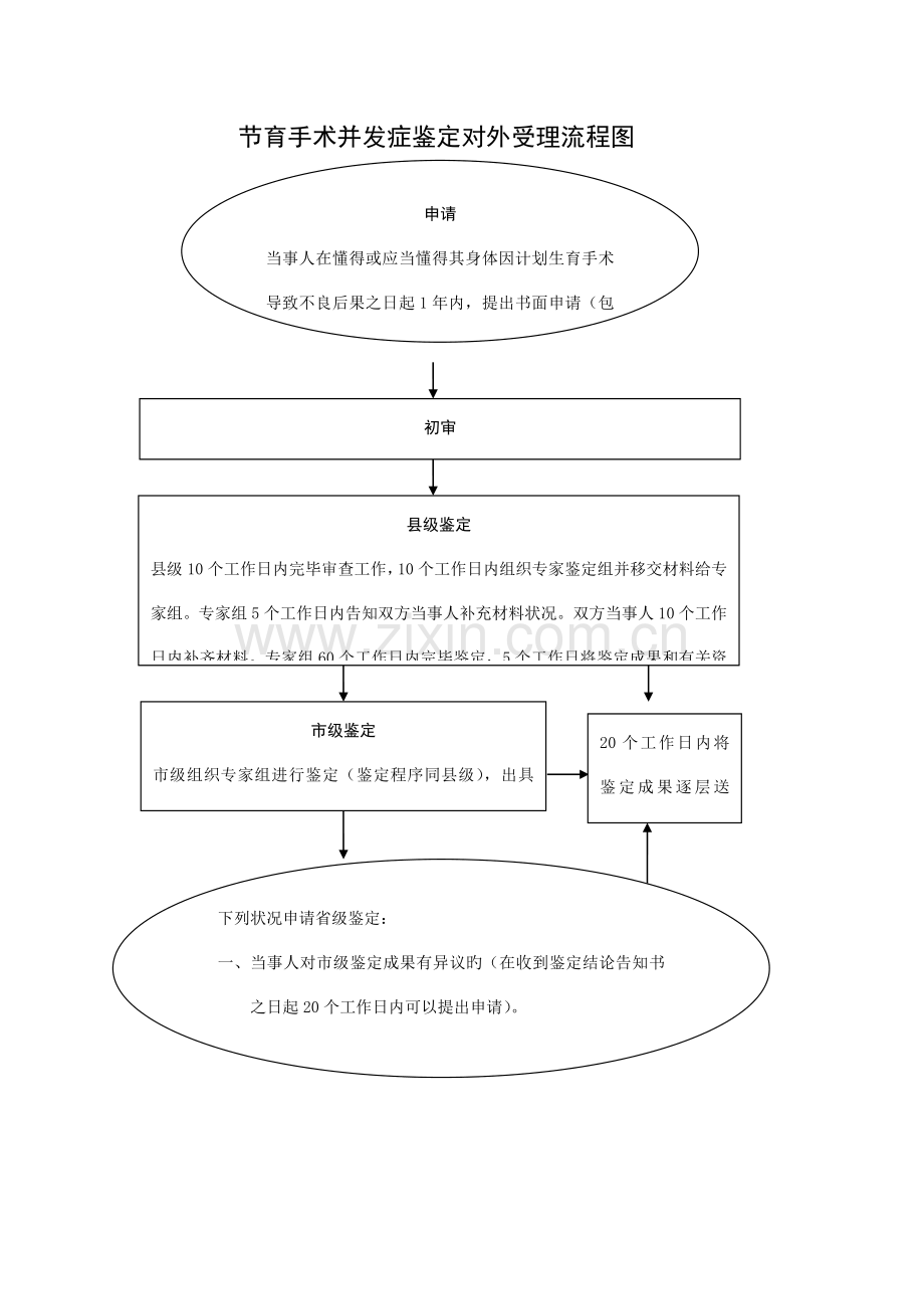 节育手术并发症鉴定对外受理流程图.doc_第1页