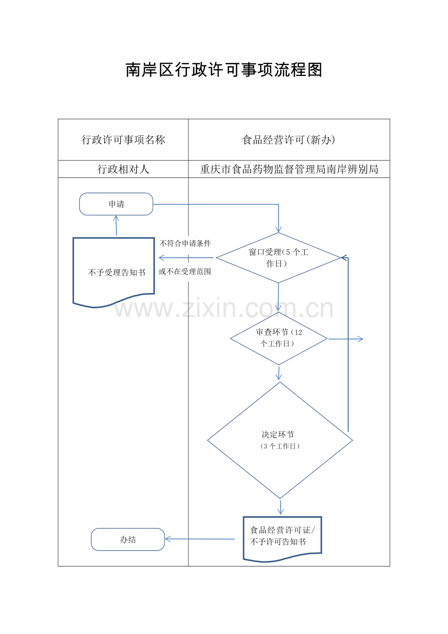 南岸区行政许可事项流程图.docx_第1页