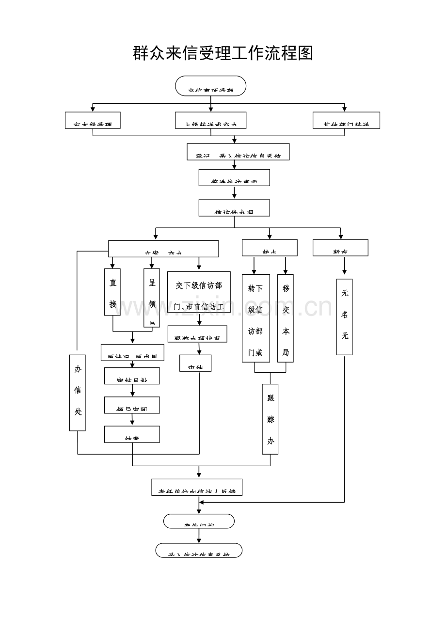 群众来信受理工作流程图.doc_第1页