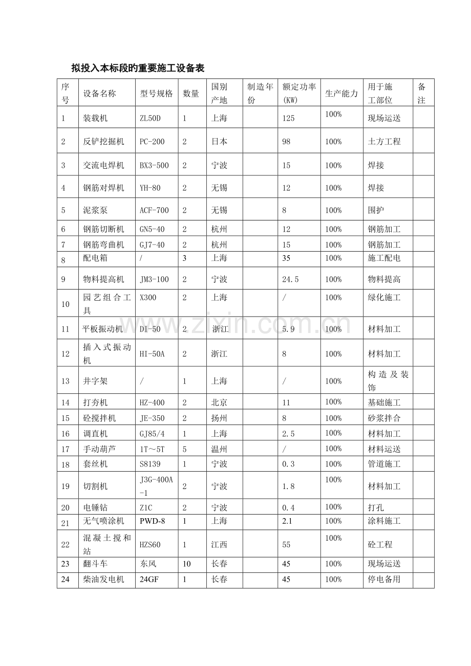 小区改造项目主要施工设备表.doc_第1页