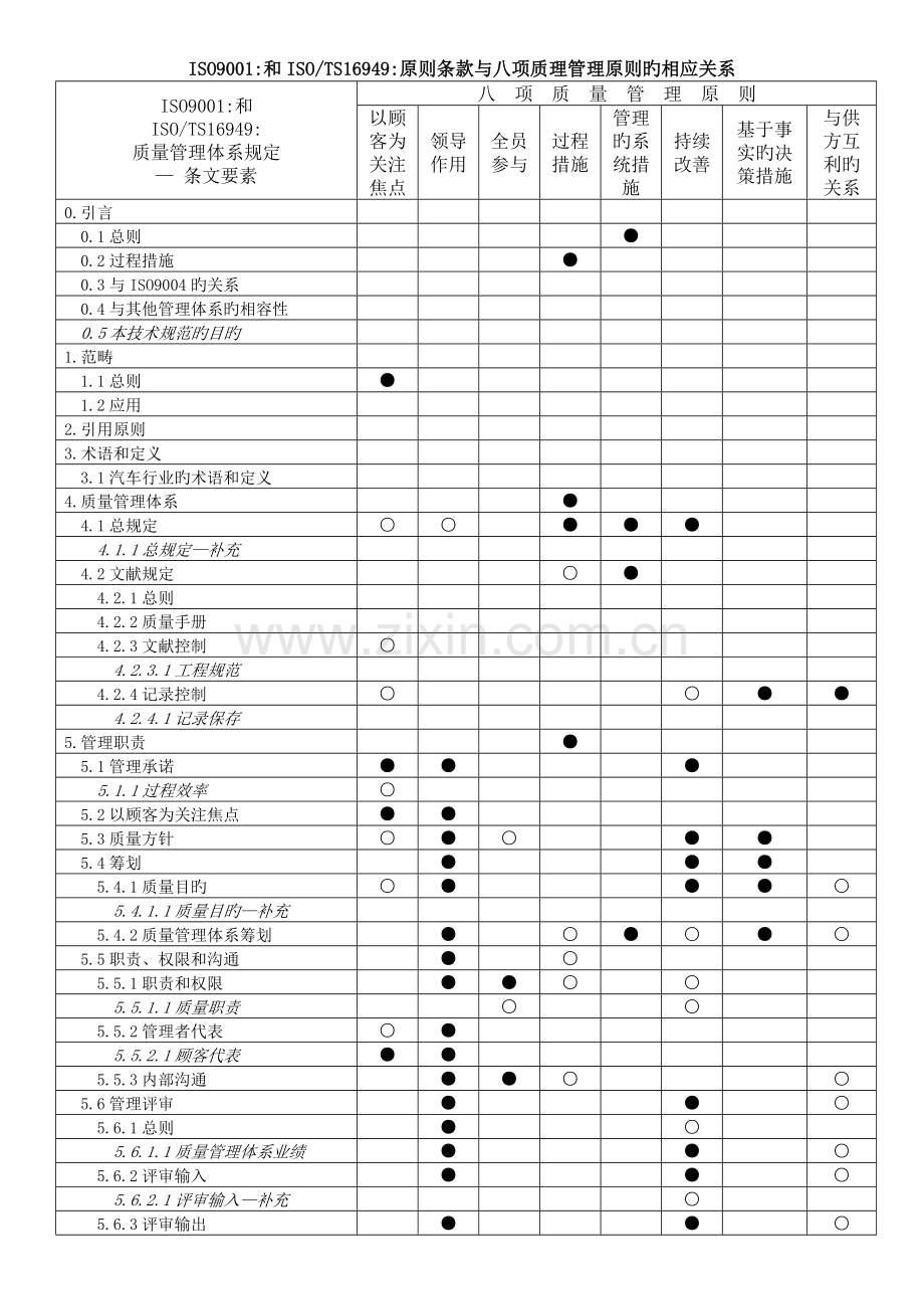 ISO9001与-ts16949以及质量管理八项原则的对应关系.docx_第1页