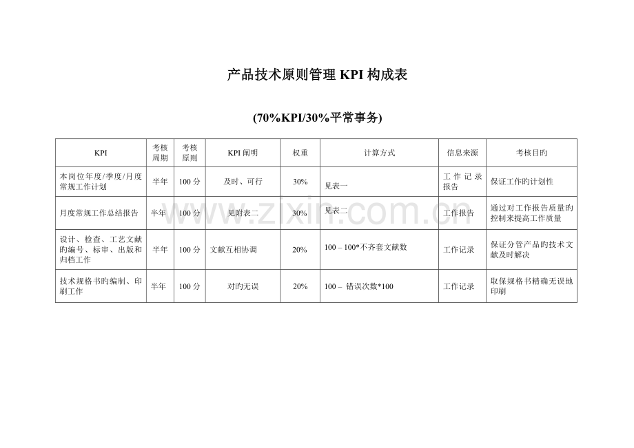 产品技术标准管理KPI组成表.doc_第1页