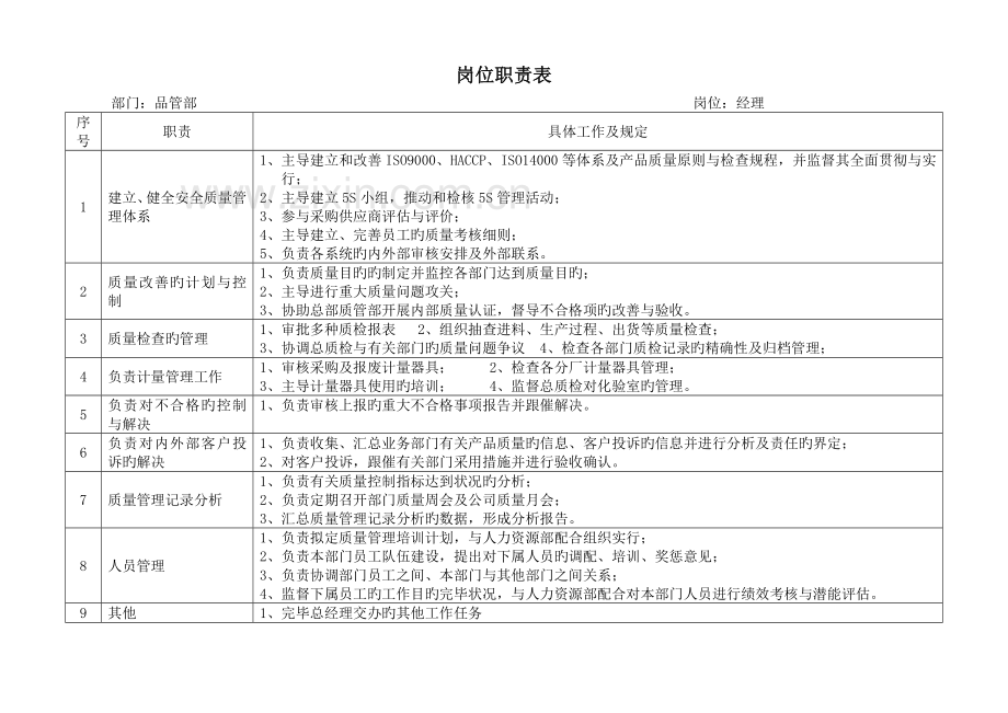 品管部岗位职责表.doc_第2页