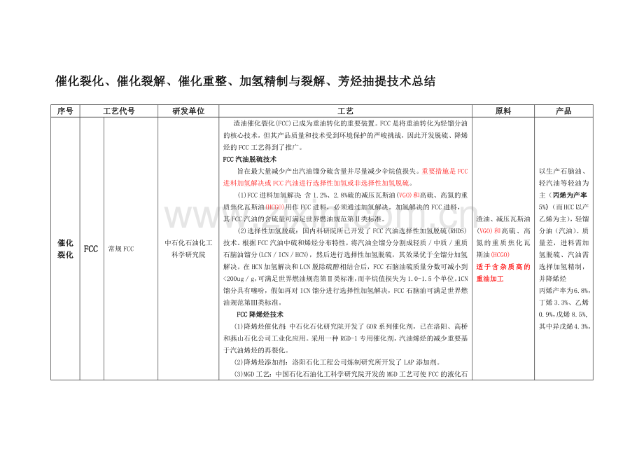 催化裂化催化裂解热裂解技术对比.docx_第1页