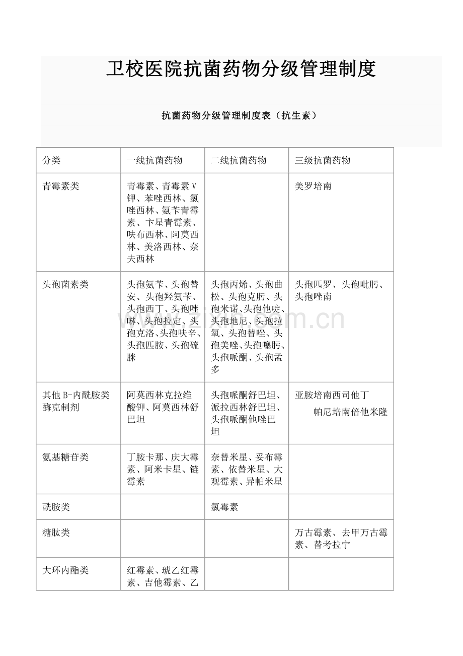 抗菌药物分级管理制度表.doc_第1页