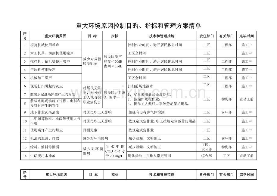 重大环境因素控制目标指标和管理方案清单.doc_第1页