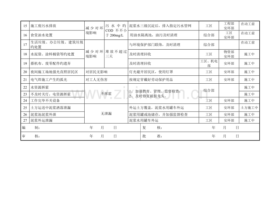 重大环境因素控制目标指标和管理方案清单.doc_第2页