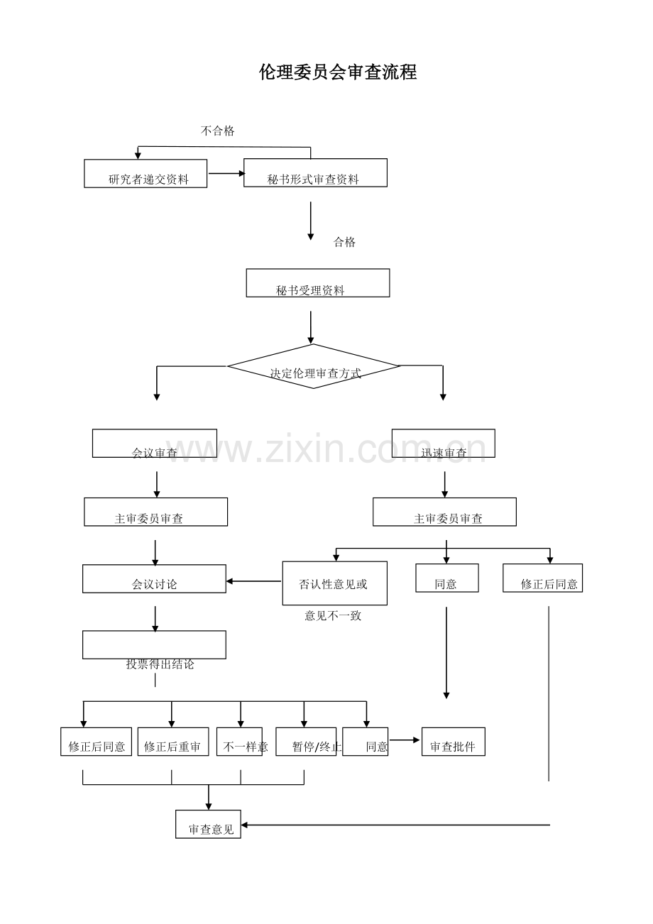 伦理委员会审查流程.doc_第1页