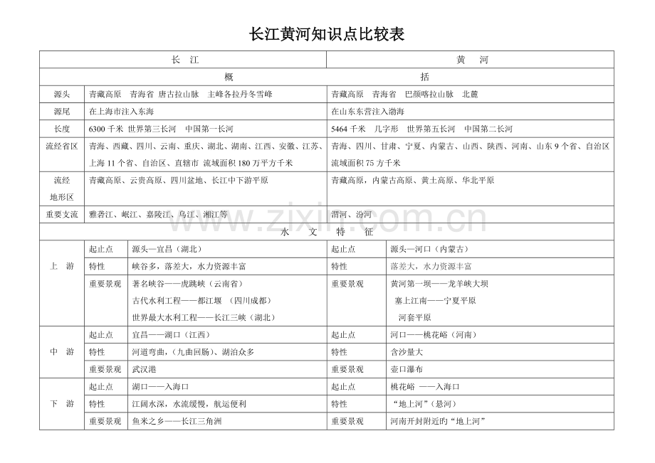 2023年长江黄河知识点比较表.doc_第1页