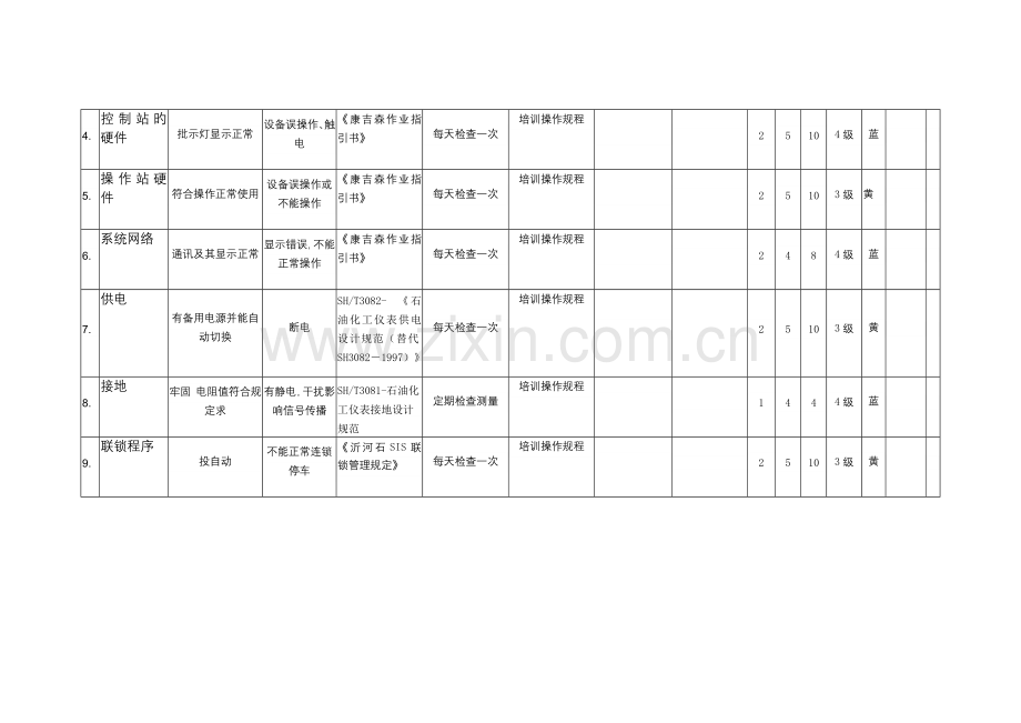 仪表安全检查分析表(SCL).docx_第3页