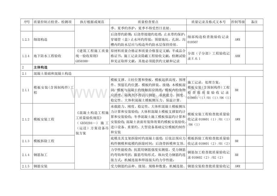 建筑工程质量控制点等级划分表.doc_第2页