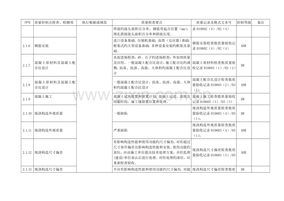 建筑工程质量控制点等级划分表.doc_第3页