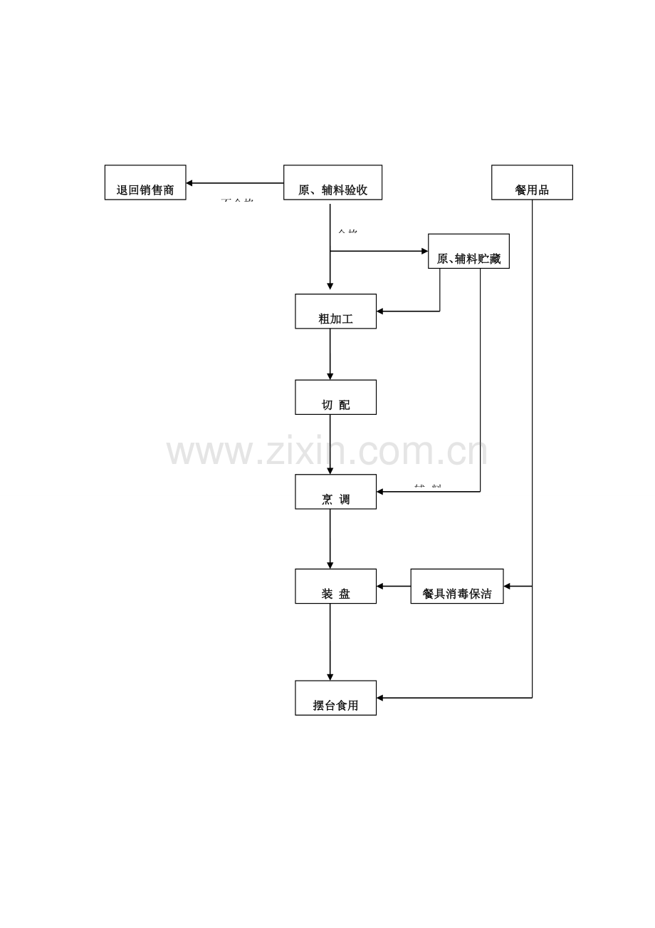 餐饮服务单位操作流程图.doc_第1页