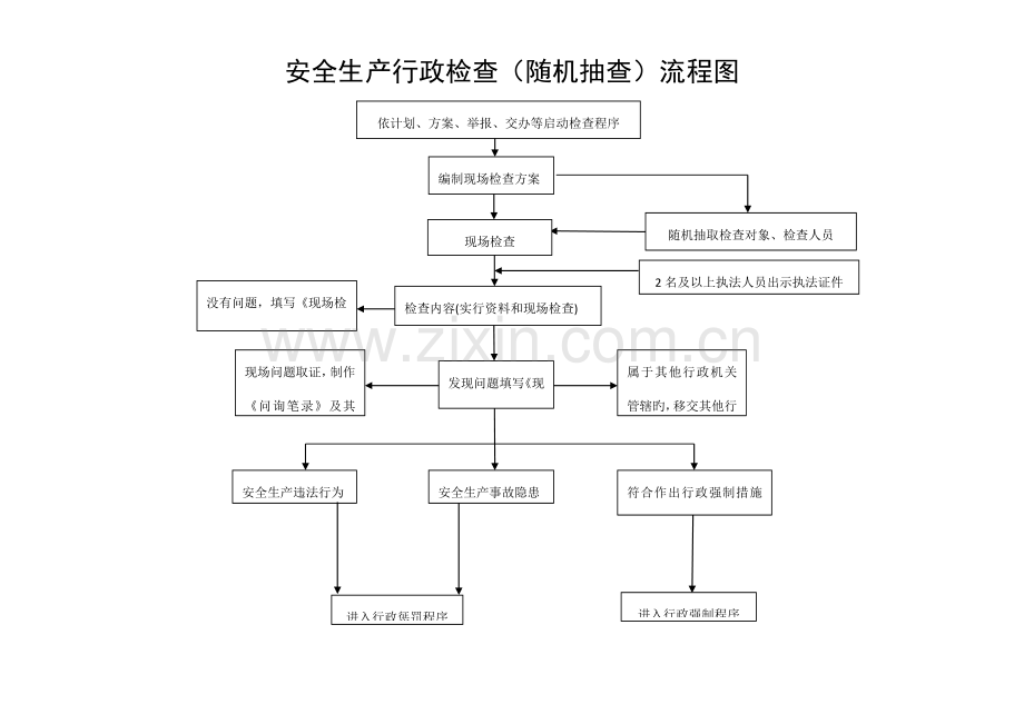 安全生产行政检查随机抽查流程图.doc_第1页