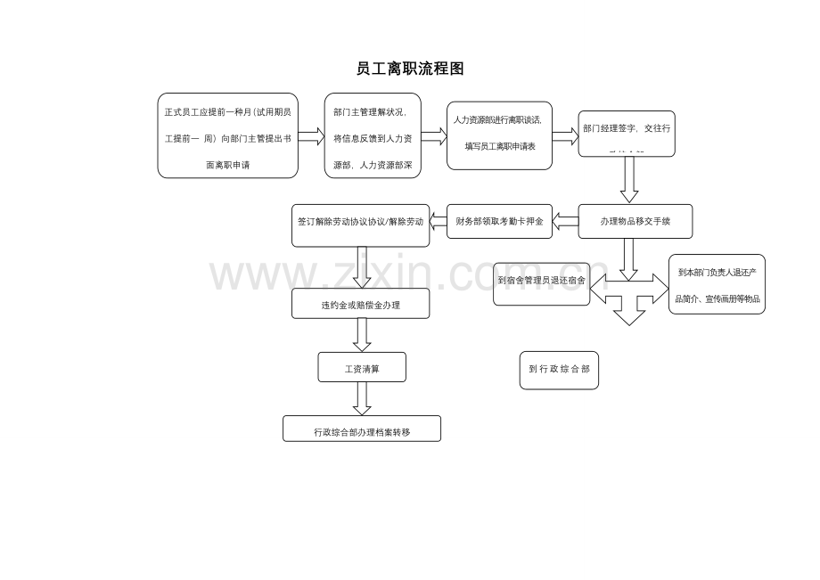 员工入职离职流程图.doc_第2页