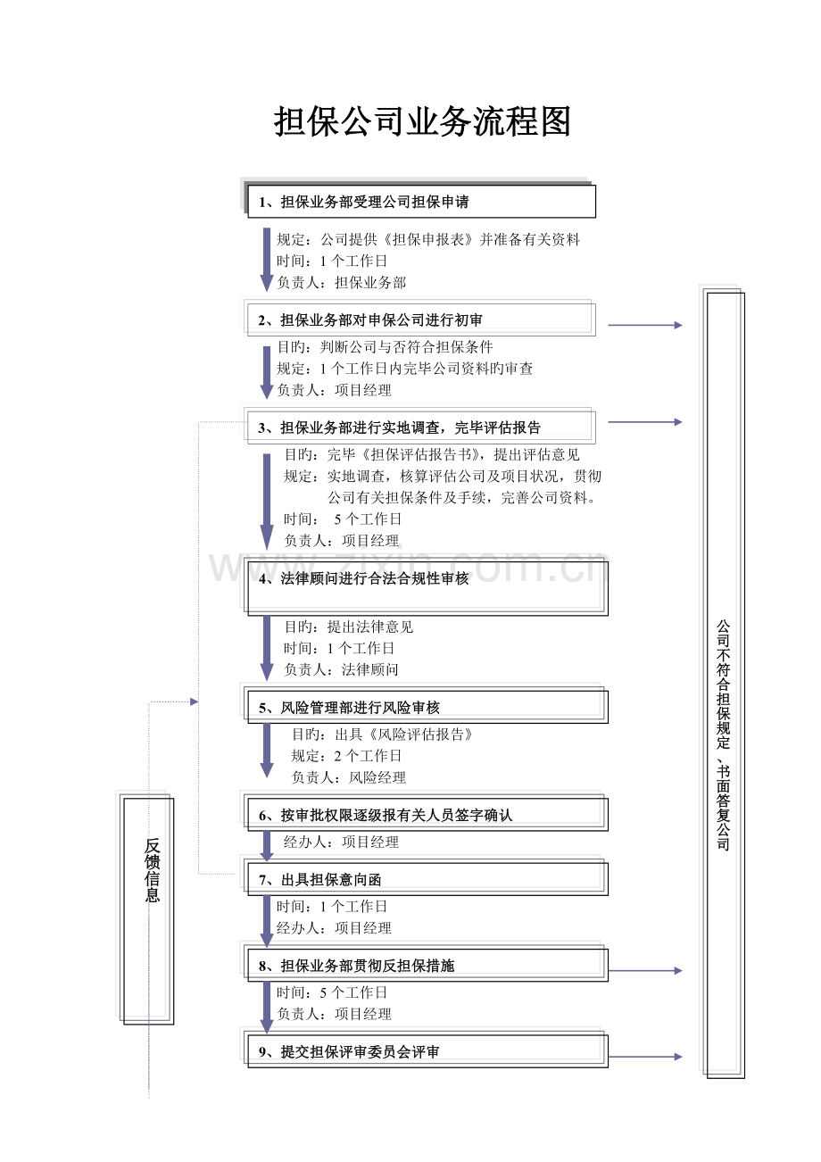 担保公司担保业务操作流程(详细)(2).doc_第2页