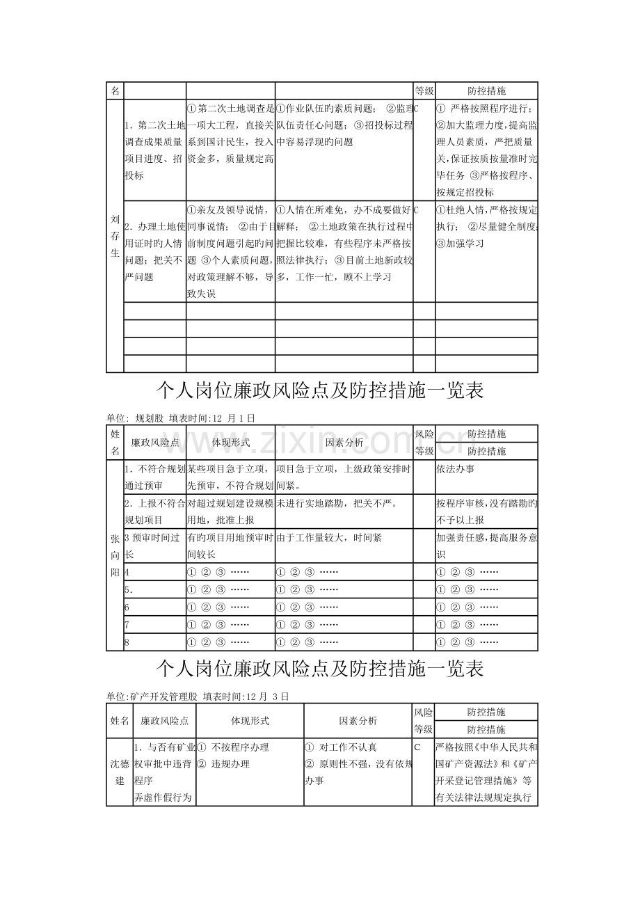 个人岗位廉政风险点及防控措施一览表.doc_第2页