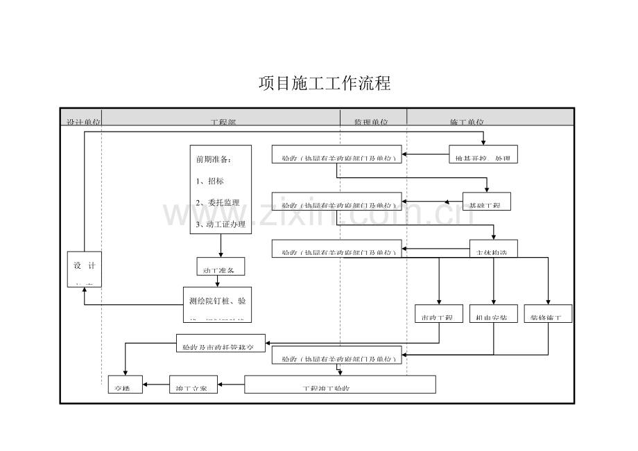 房地产开发企业工程部工作流程.docx_第1页