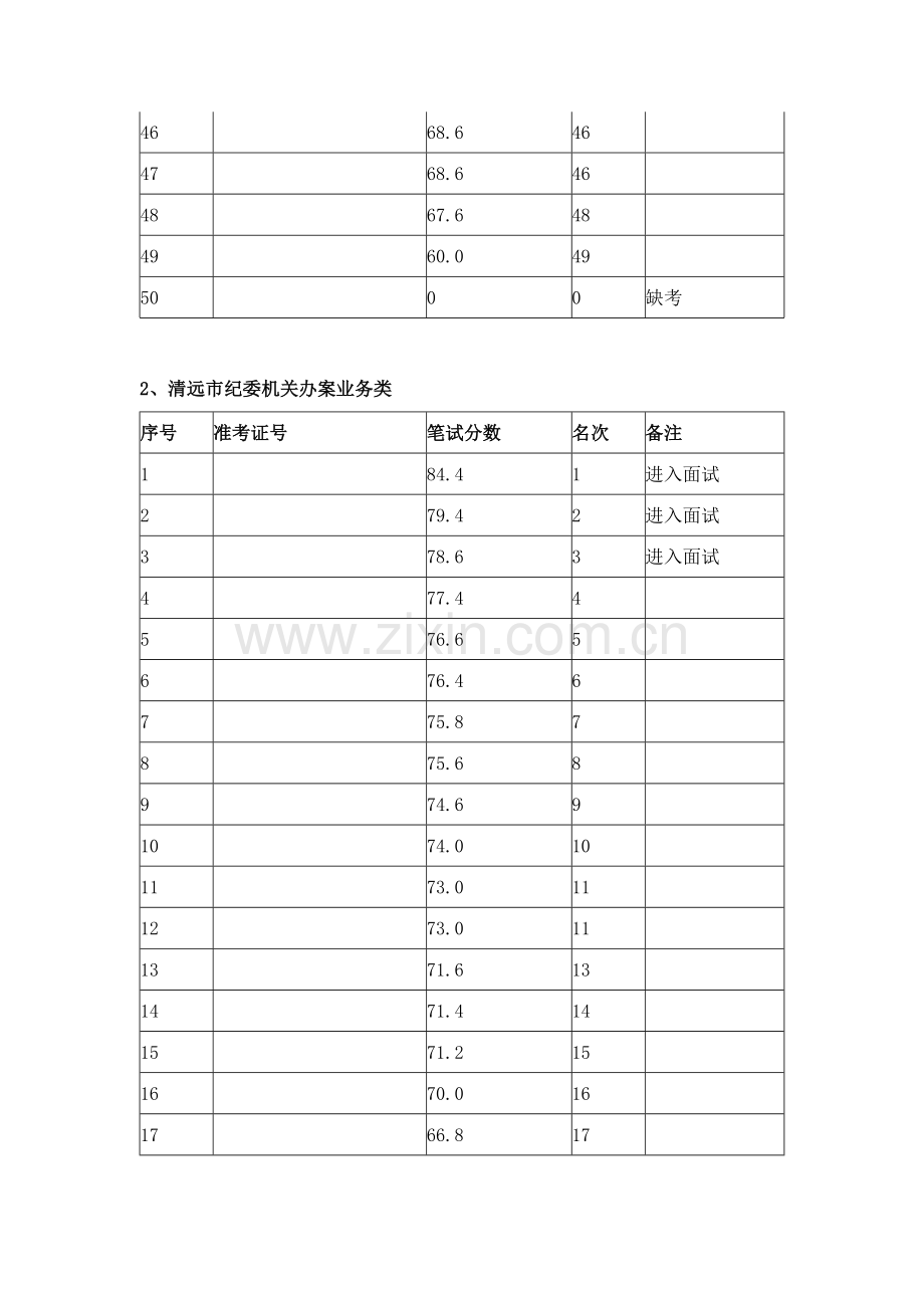 2023年清远市纪委市监察局选调公务员笔试成绩.doc_第3页