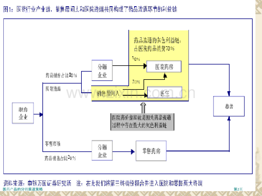 医药产品的分销渠道策略.pptx_第2页