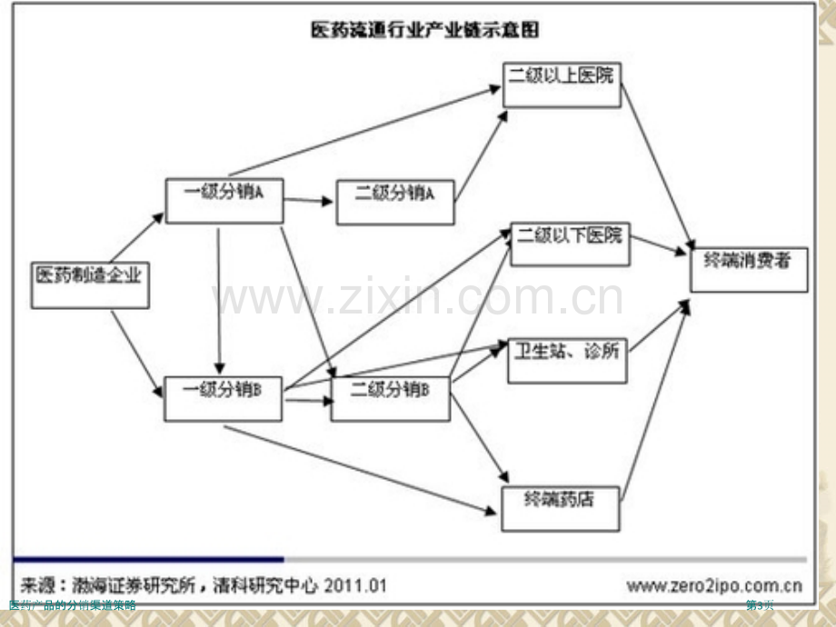 医药产品的分销渠道策略.pptx_第3页