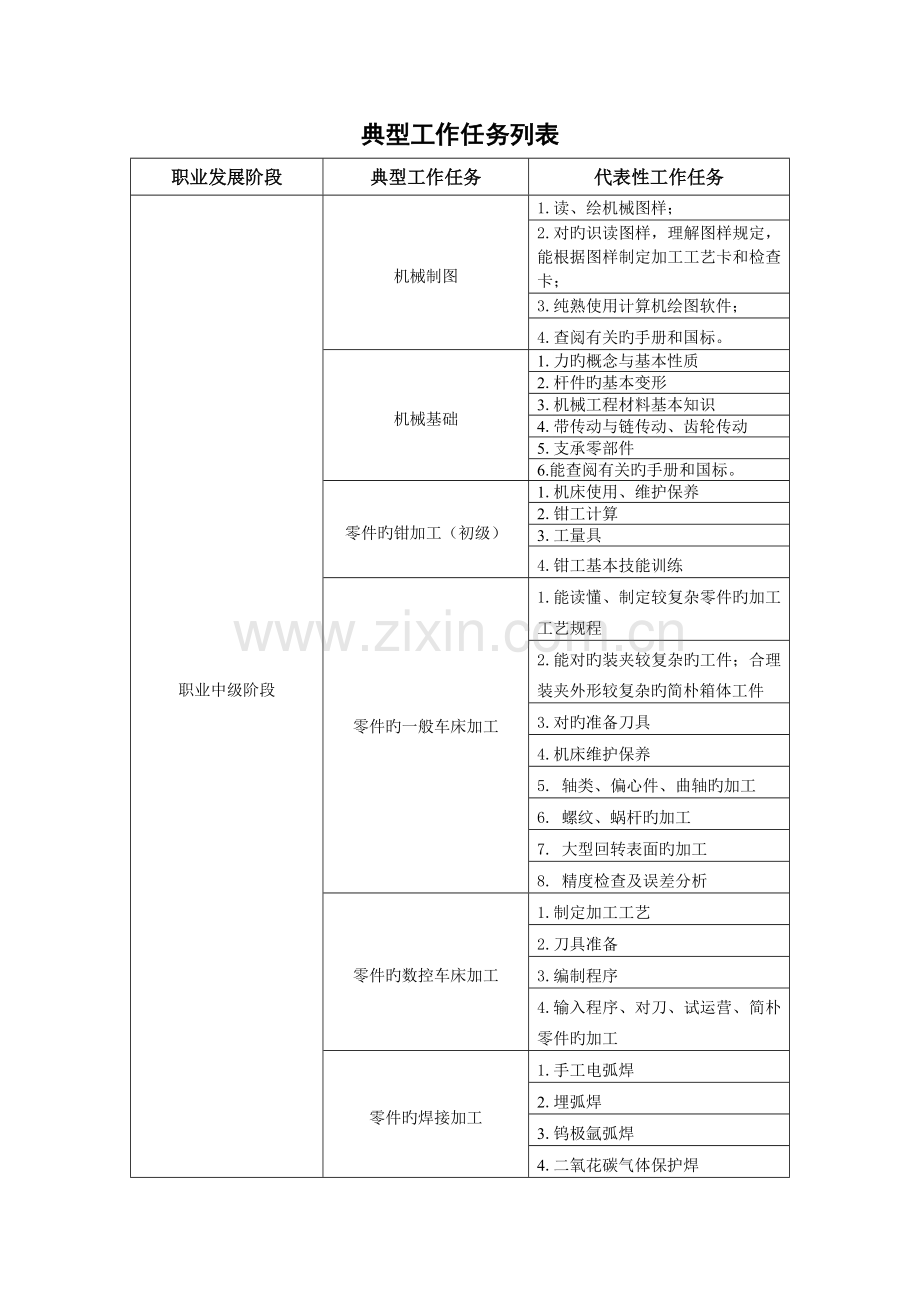 典型工作任务列表.doc_第1页