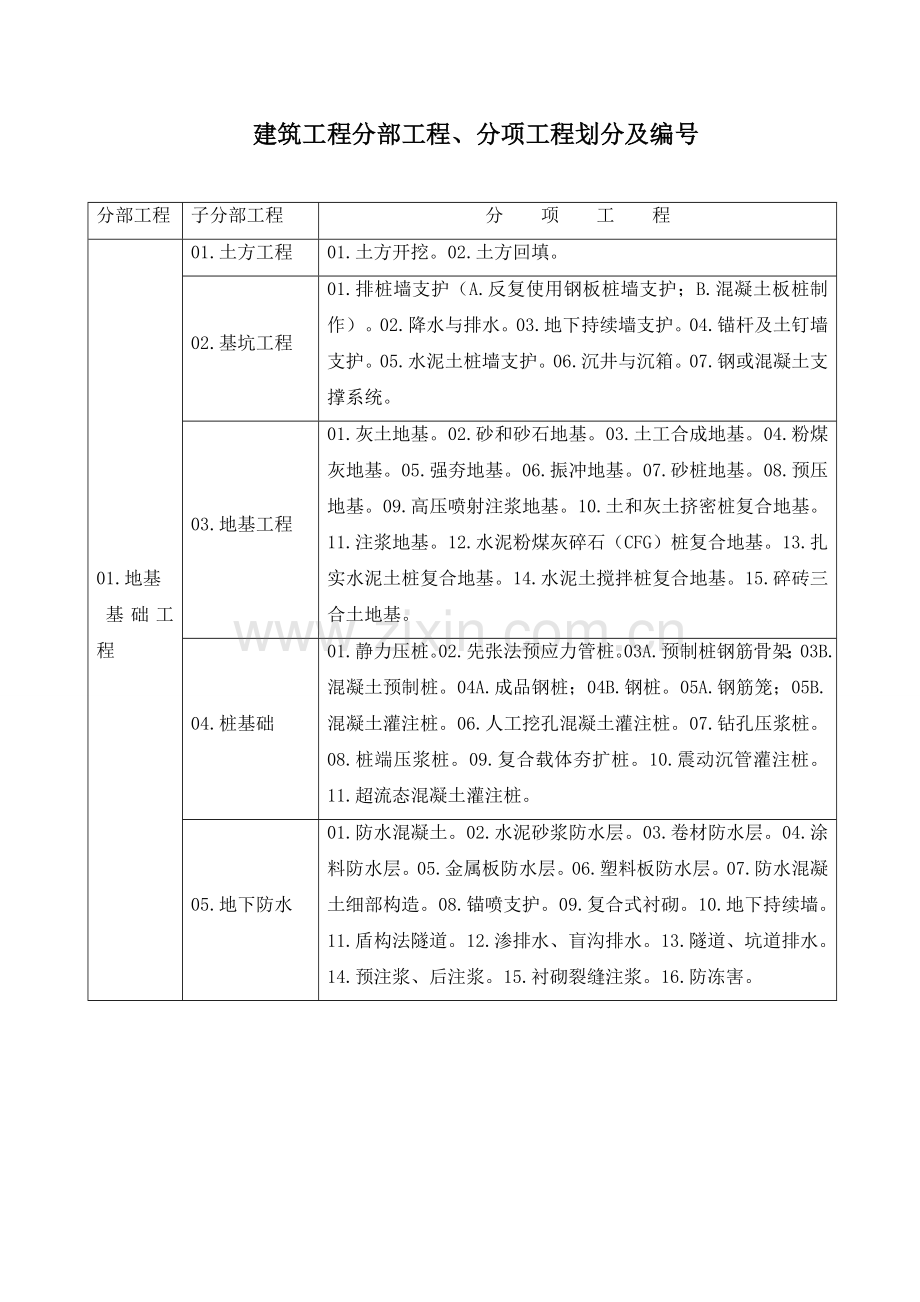 建筑工程分部子分部工程分项工程划分.doc_第1页