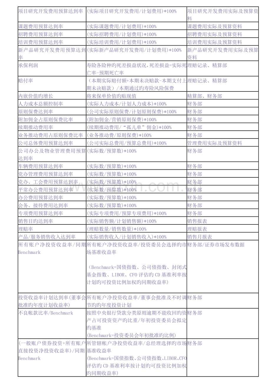 平衡计分卡绩效管理指标样本.doc_第2页