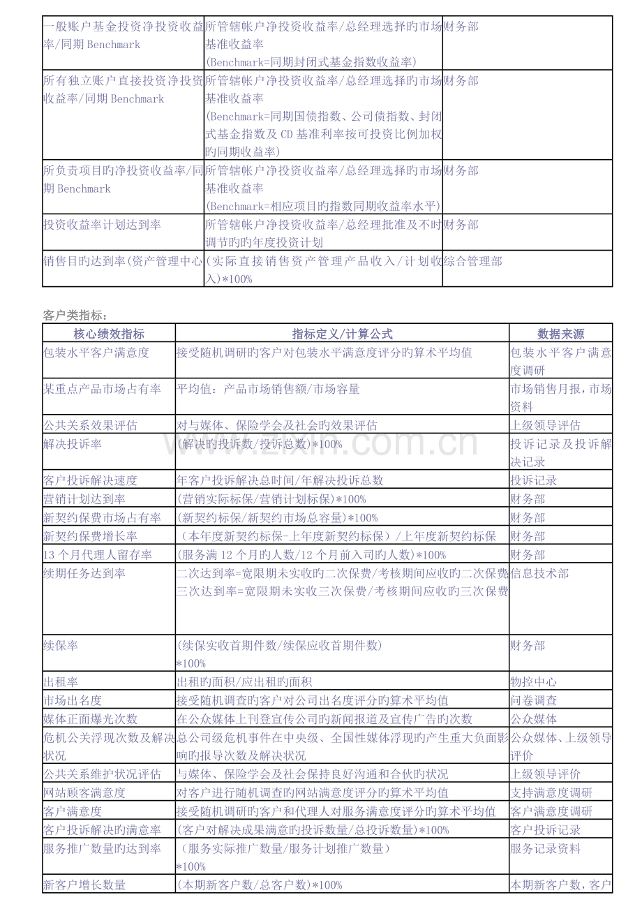 平衡计分卡绩效管理指标样本.doc_第3页