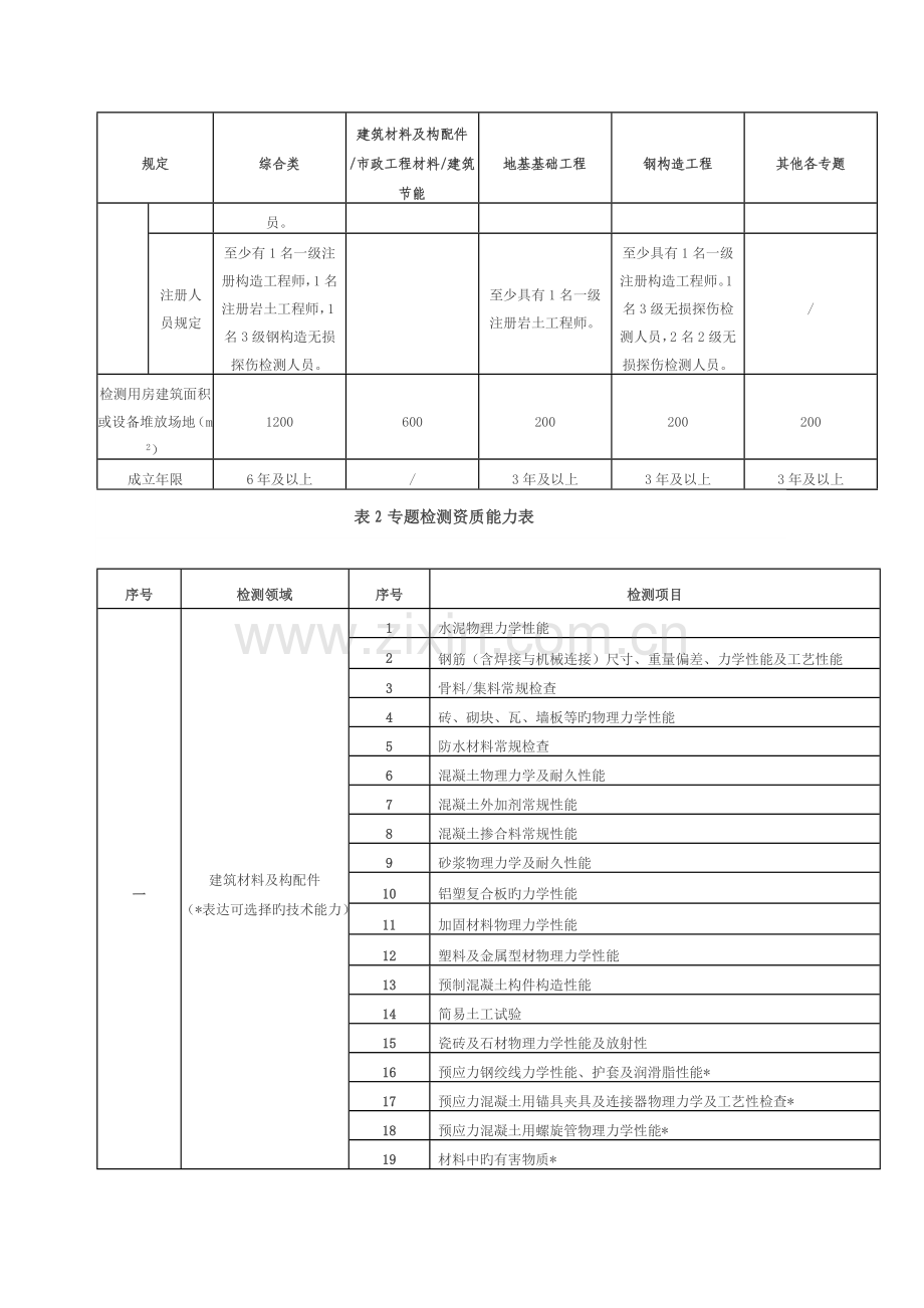 工程质量检测机构资质标准.doc_第2页