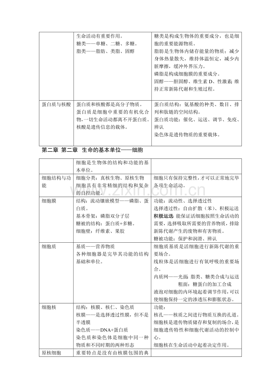 2023年生物高中生物知识点难点易错点总结.doc_第2页