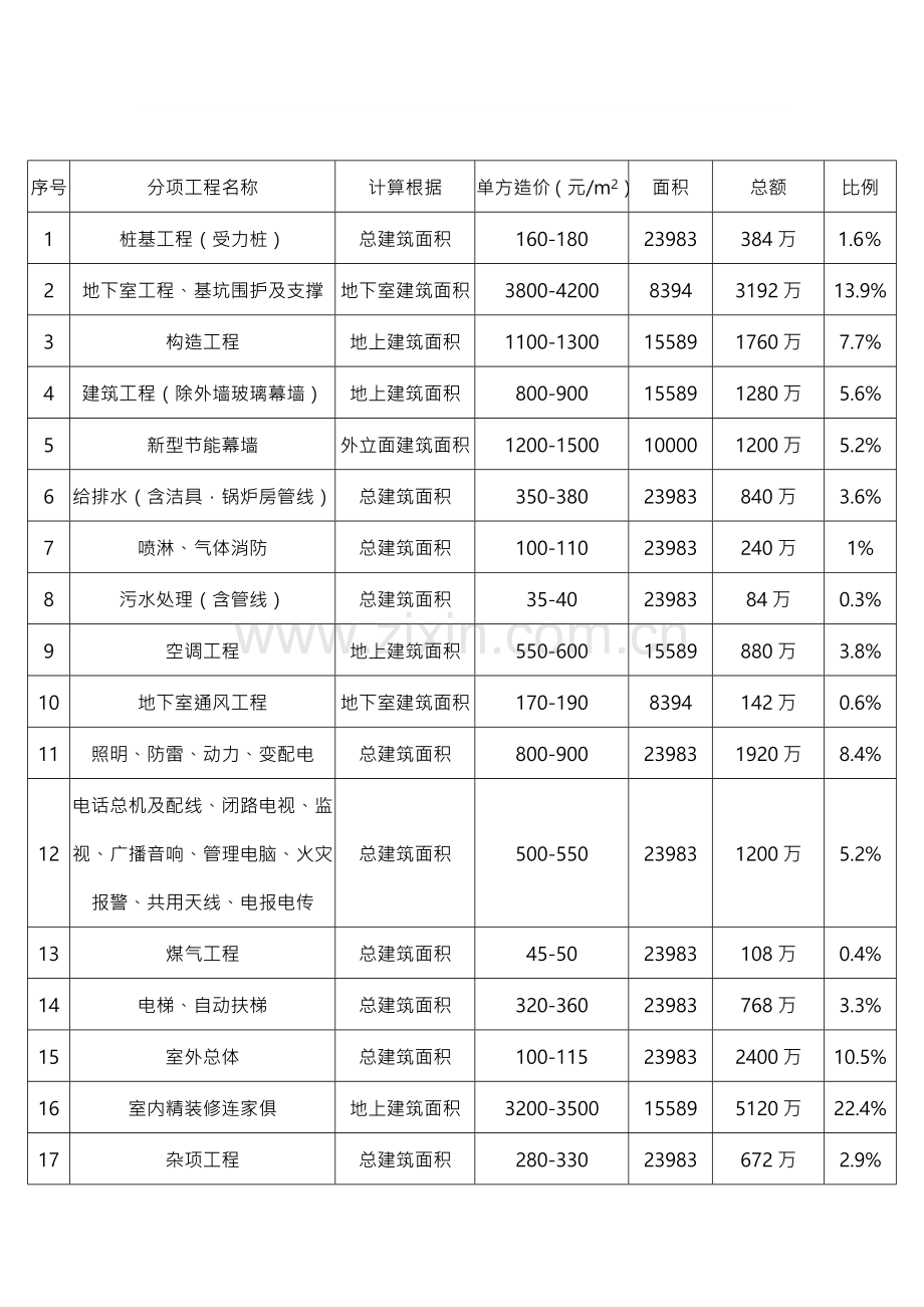 五星级酒店总投资估算表及其投资占比.doc_第3页