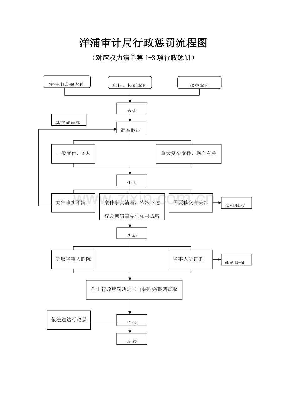 洋浦审计局行政处罚流程图.doc_第1页