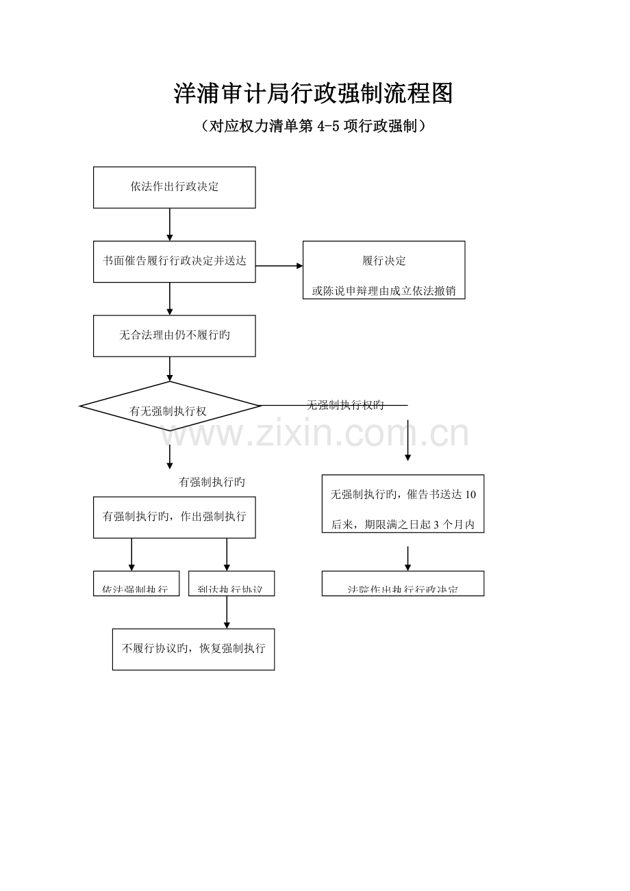 洋浦审计局行政处罚流程图.doc_第2页