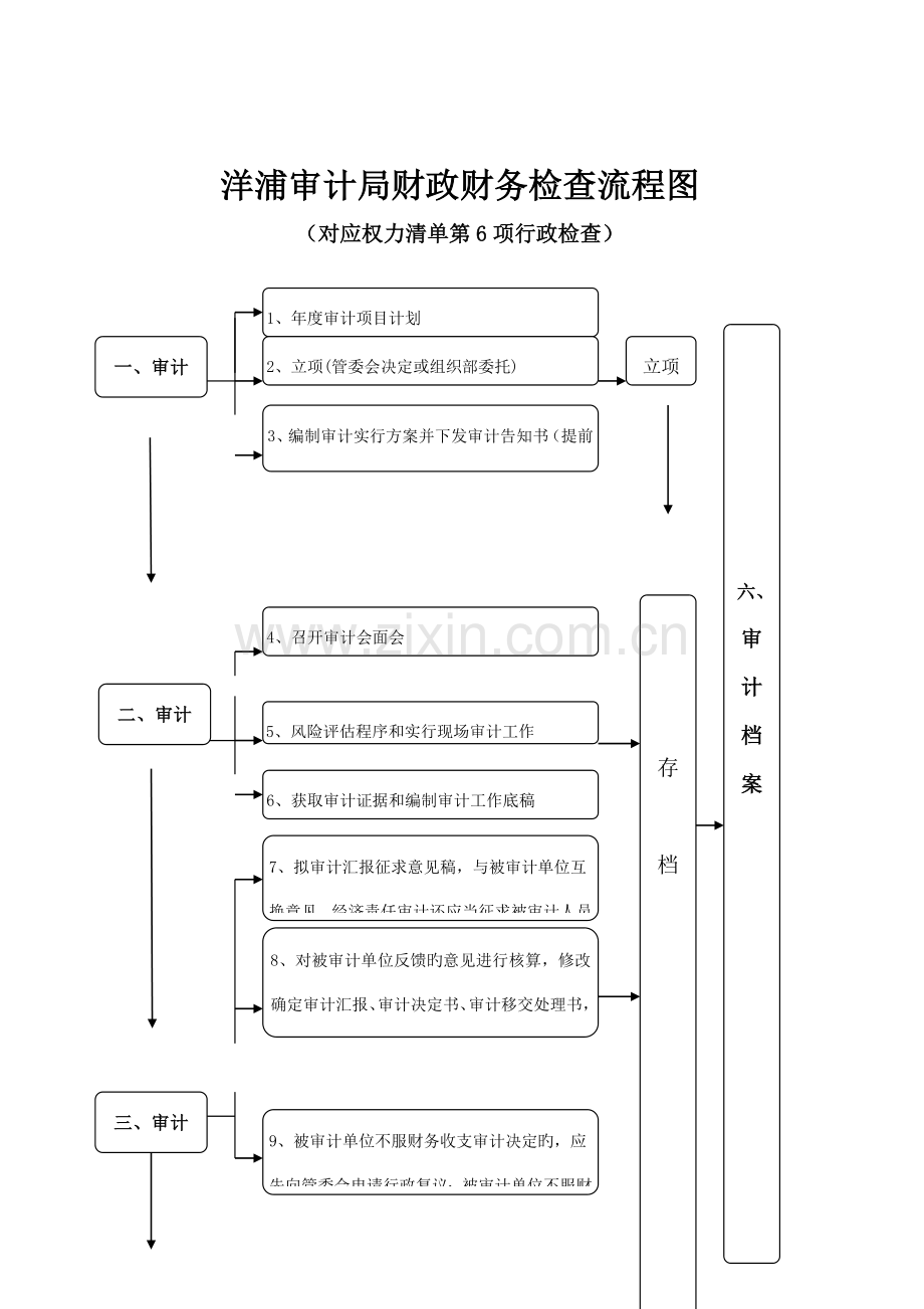 洋浦审计局行政处罚流程图.doc_第3页