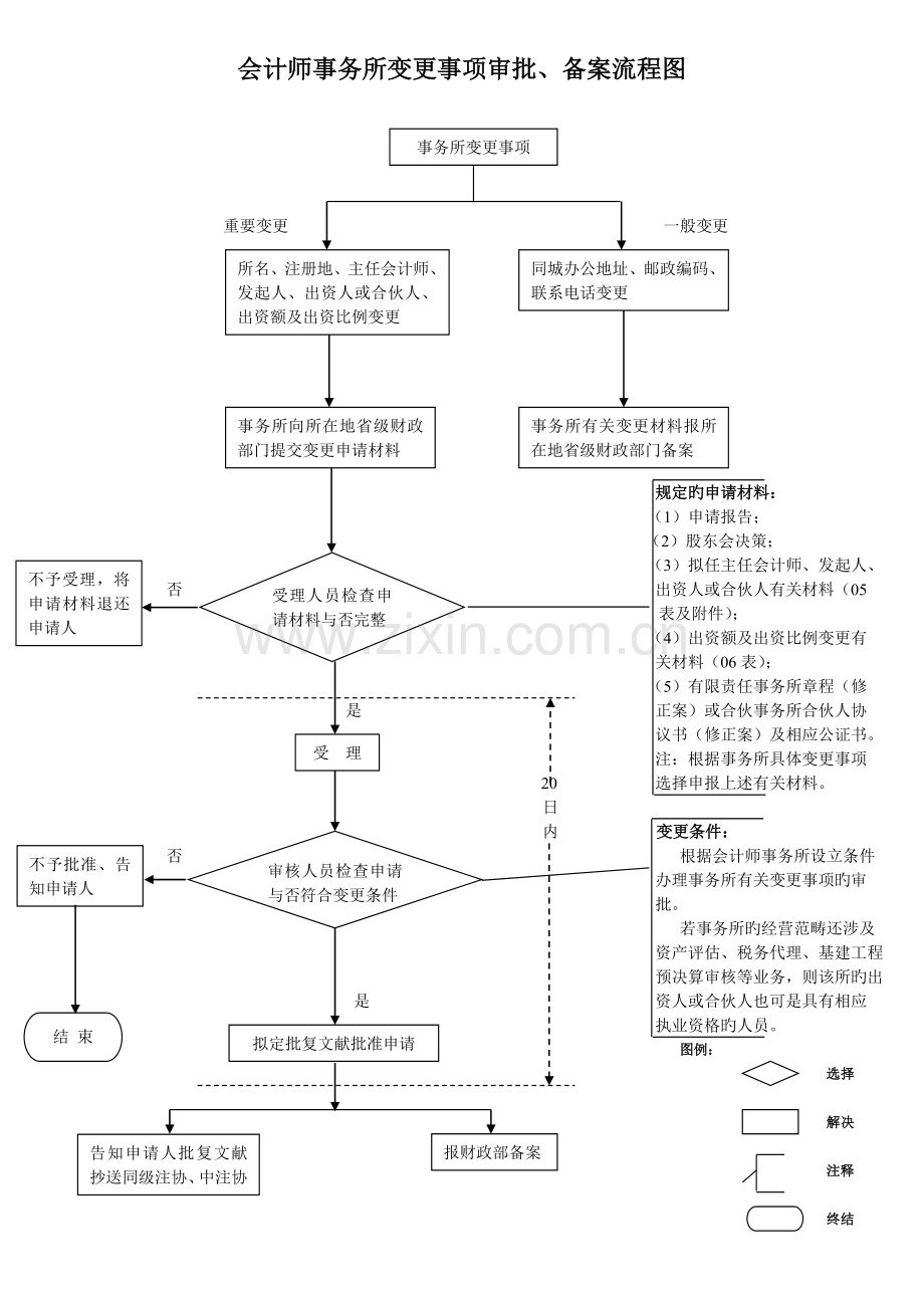 会计师事务所变更事项审批、备案流程图.doc_第1页