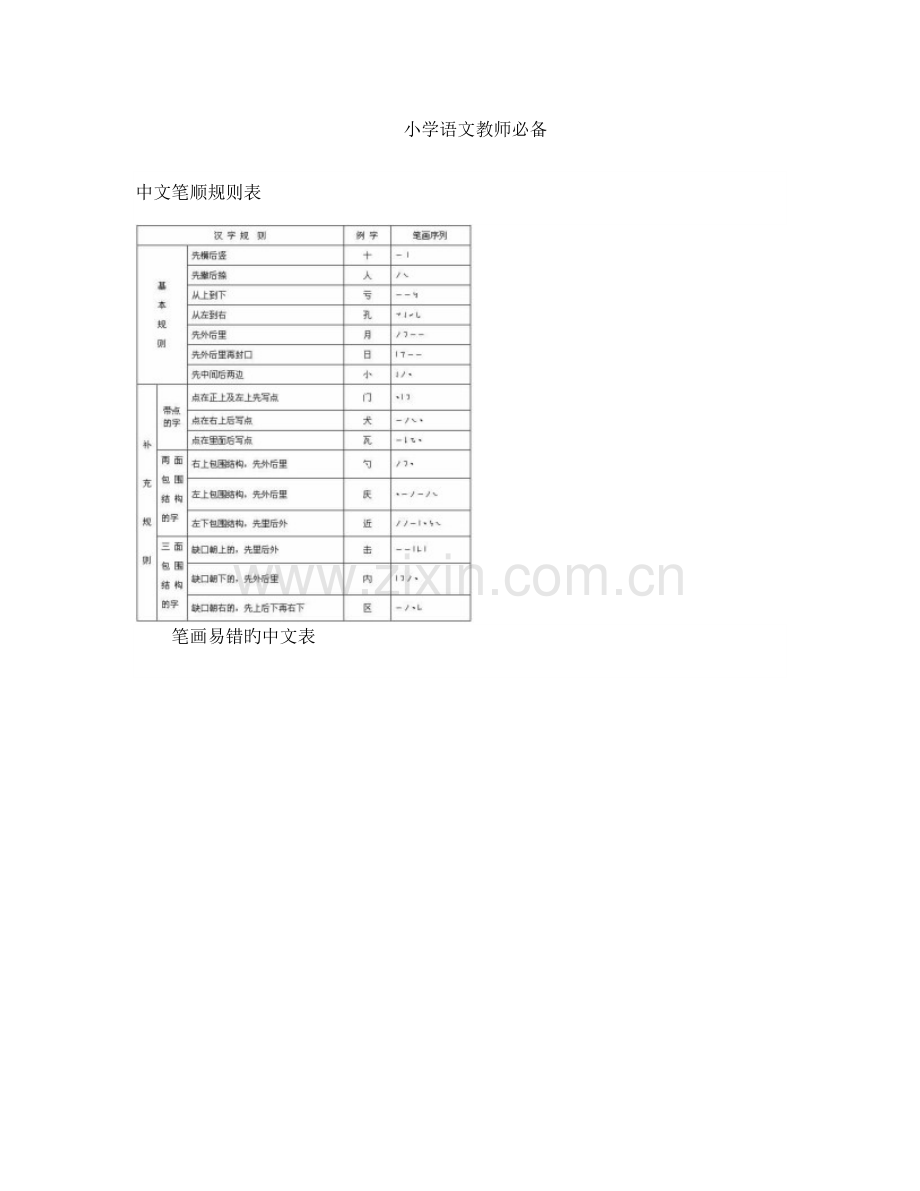 小学语文老师必备汉字笔画名称笔顺规则偏旁和易错字整理表.doc_第1页