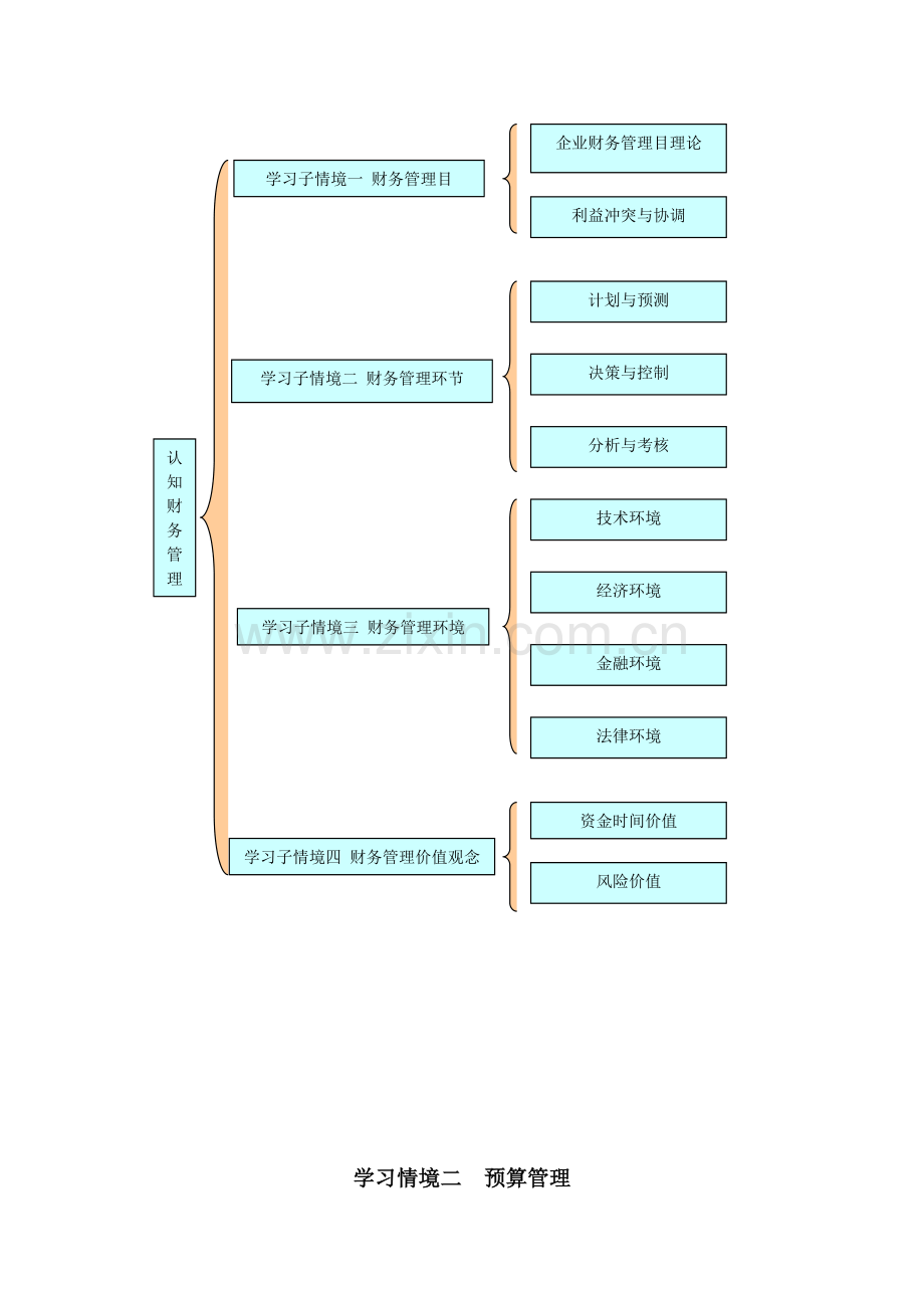 学习情境一认知财务管理.doc_第2页