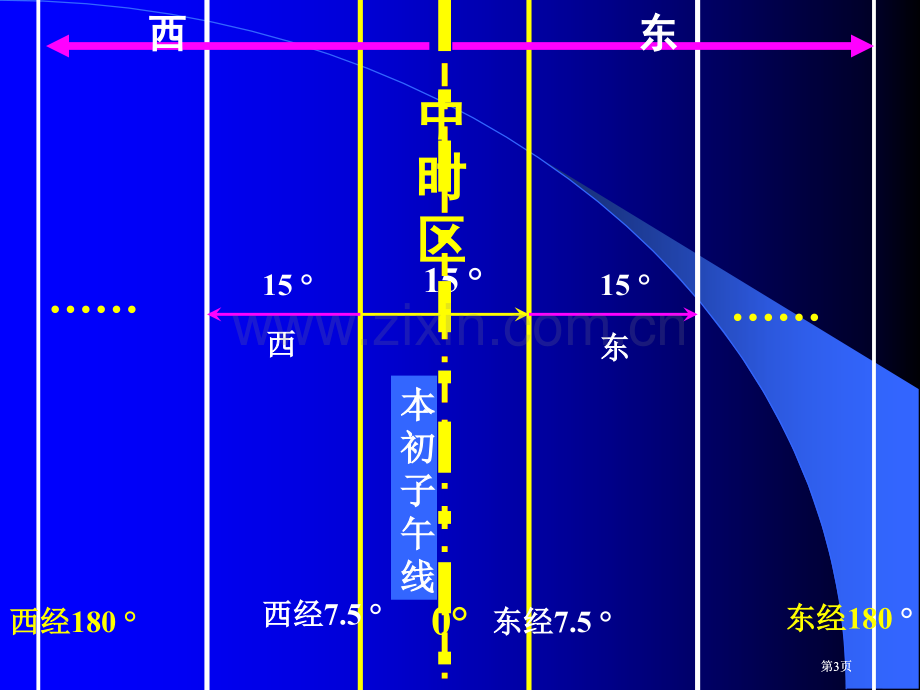 浅谈时区和日界线知识的系统复习市公开课金奖市赛课一等奖课件.pptx_第3页