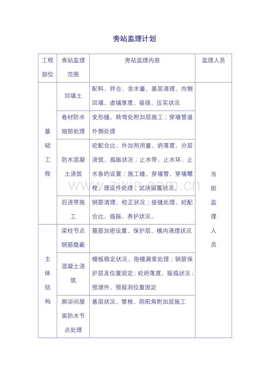 项目监理部旁站监理方案.doc_第3页