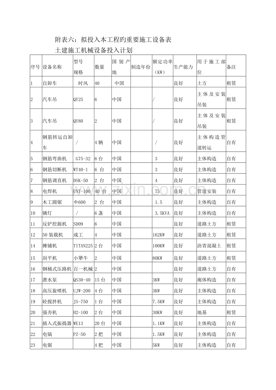 土建施工机械设备投入计划.doc_第1页