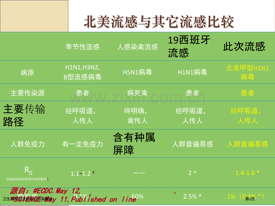 卫生部甲型流感诊治方案解读.pptx_第3页