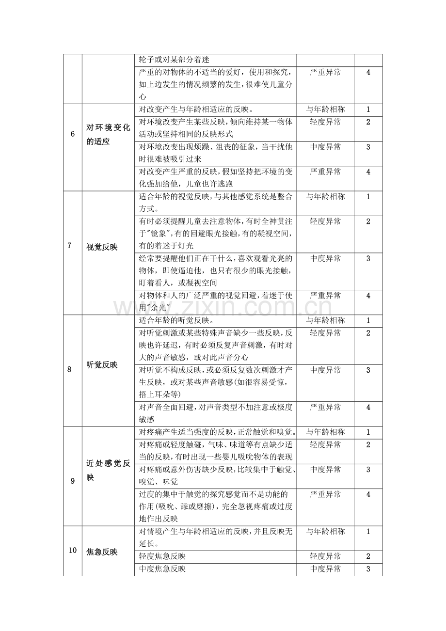 卡氏儿童孤独症评定量表.doc_第2页